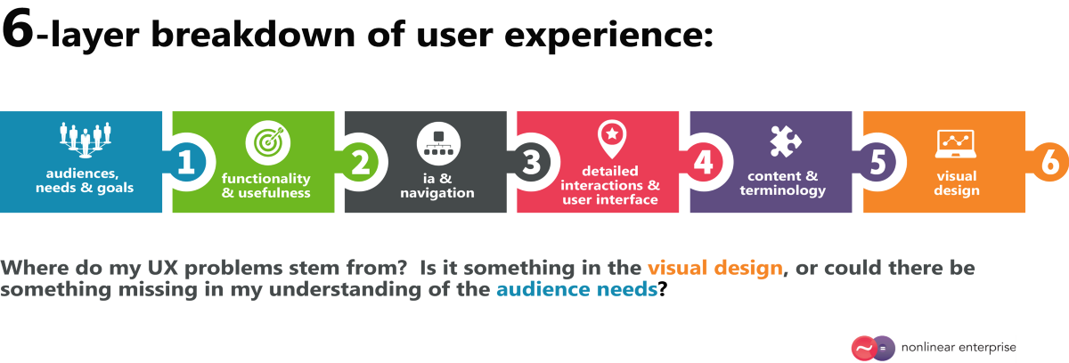User Experience Easy To Understand By Gary Cribb Uxdict Io