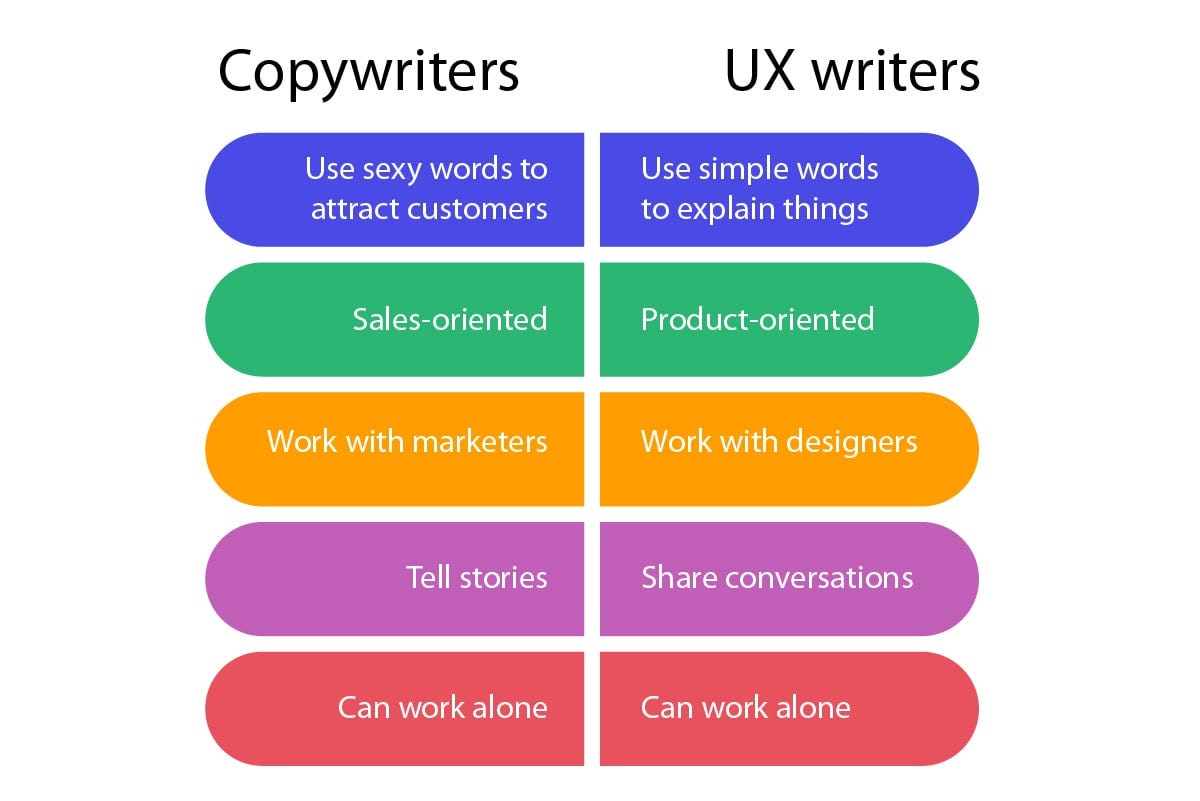 Becoming A Ux Writer And How They Differ From Copywriters By Daniela Goldgruber Ux Collective