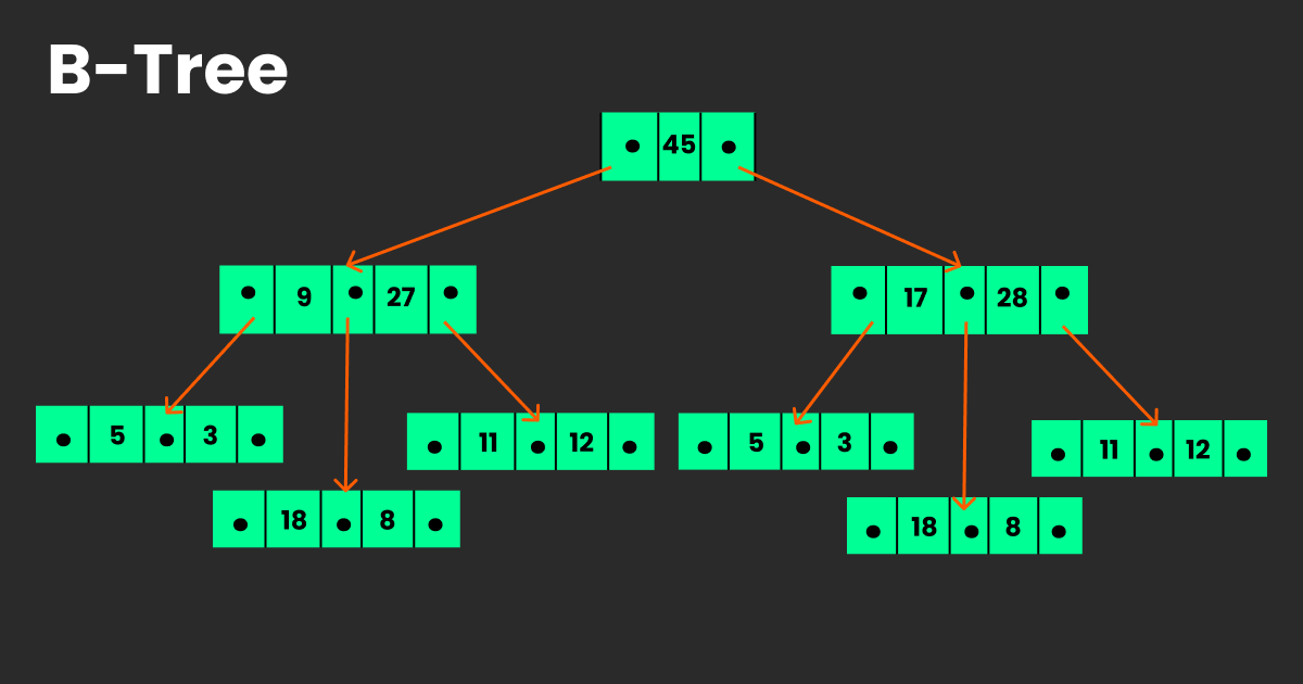 Multi Way Search Trees The Data Structure That Is Used In By Rahul Bhatt Analytics Vidhya Medium Multi Way Search Trees The Data Structure That Is Used In By Rahul Bhatt Analytics Vidhya Medium