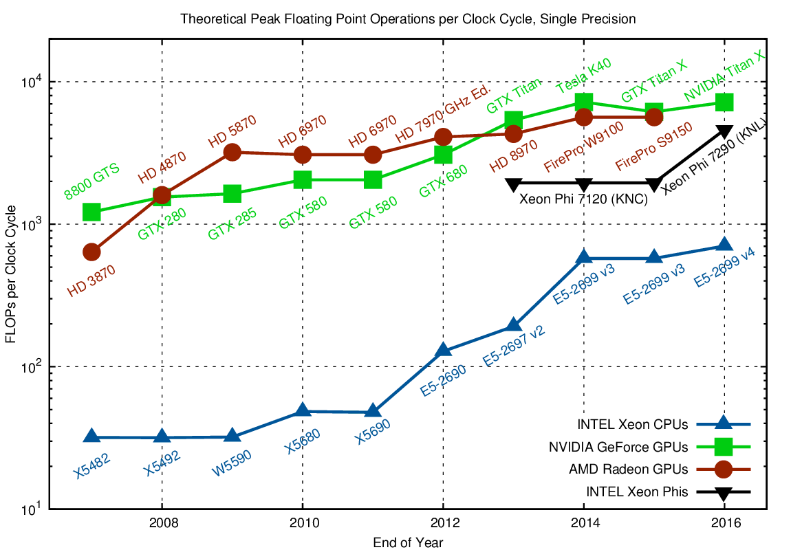 GPUs vs. CPUs Understanding Why GPUs are Superior to CPUs for Machine