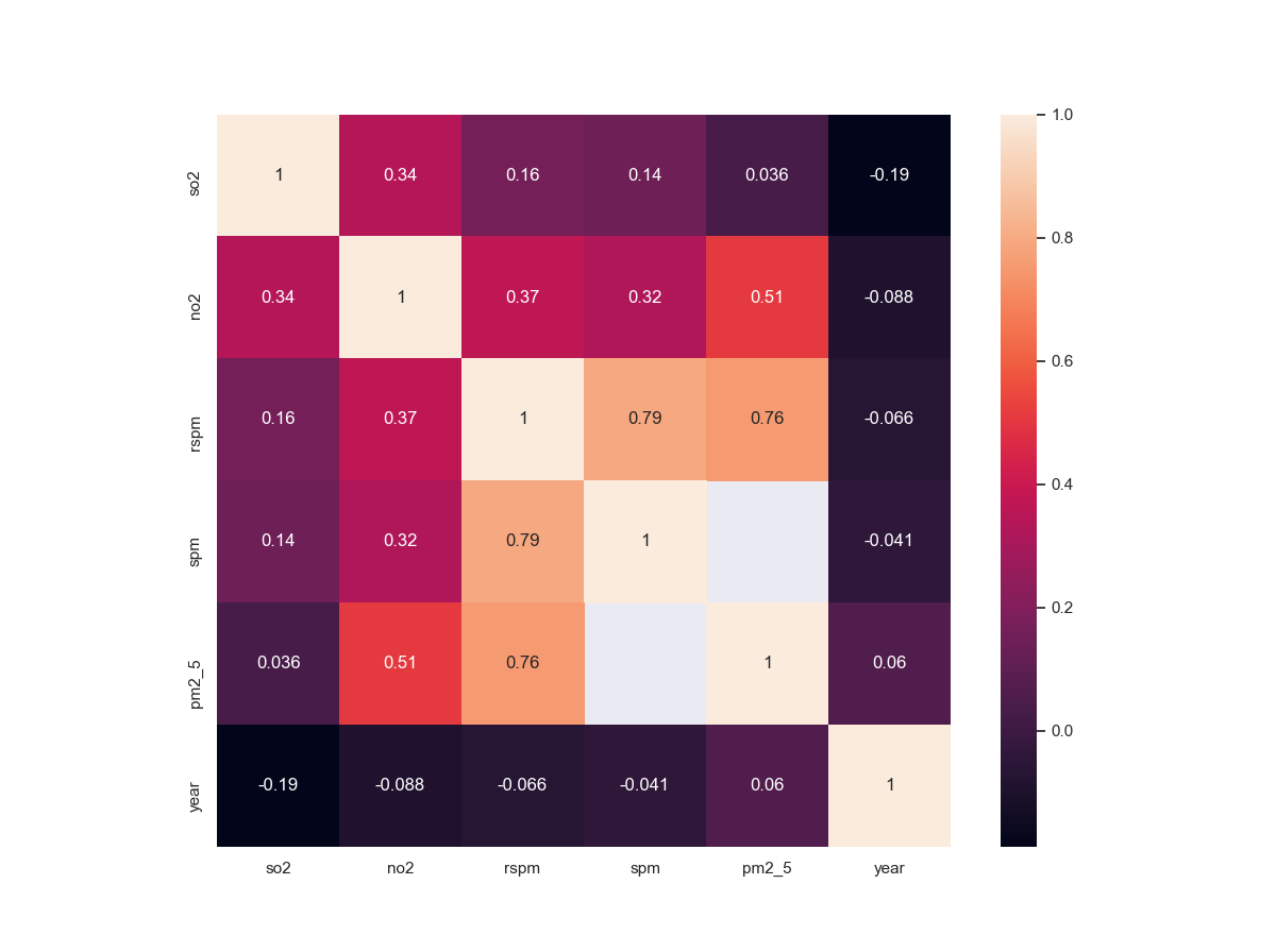 India Air Quality Data Analysis. A report by Health Effects Institute ...