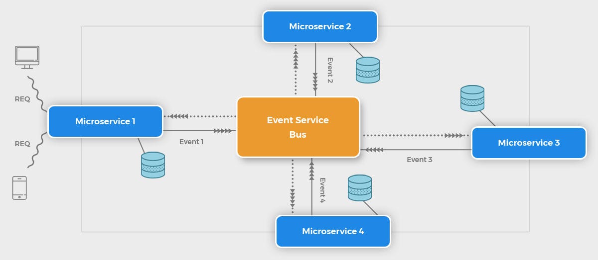 Event Driven Design Pattern