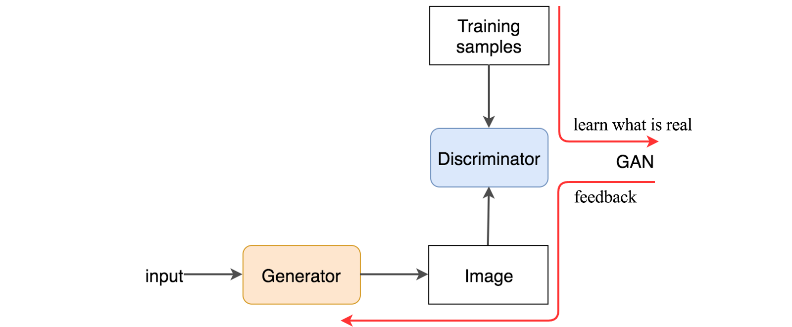 gan-rete-generativa-avversaria-machine-learning-deep-learning-data-science-discriminator-feedback