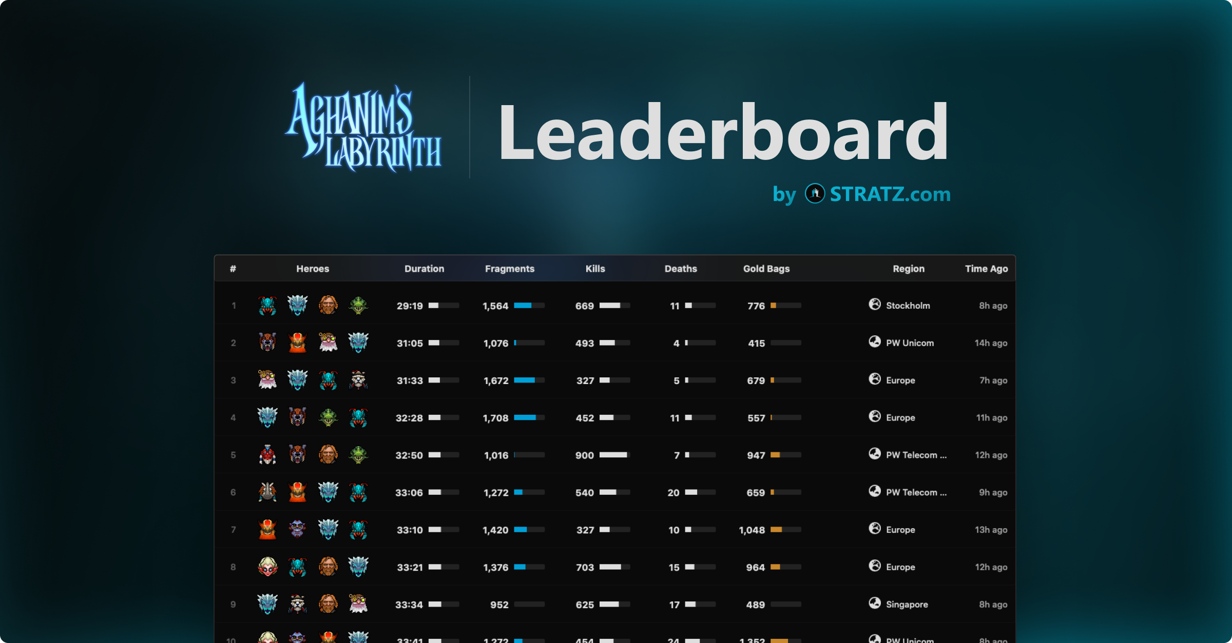 Aghanim S Labyrinth Leaderboard Your Portal To The Best Aghanim S By Stratz Stratz Medium