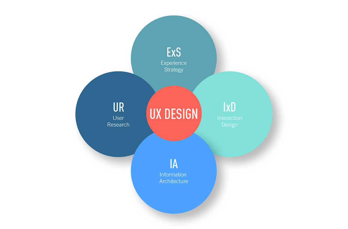 Is It Too Late To Get Into Ux In 2020 By Rebekah Champa Ux Collective