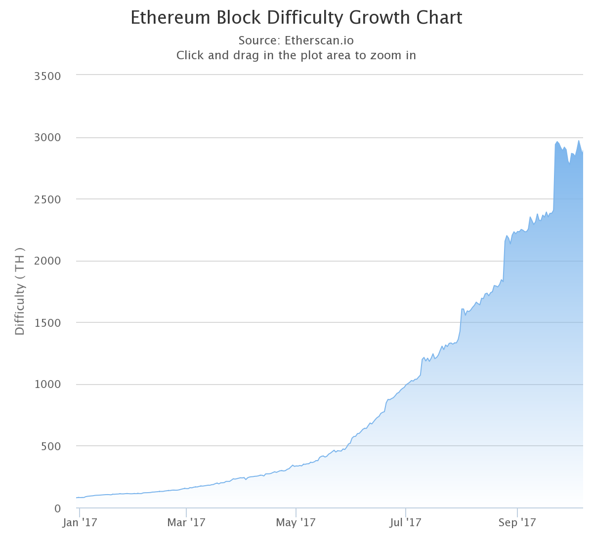 How To Mine Ethereum In 5 Min Surprisingly All You Need Is An Aws By Assaf Elovic Hackernoon Com Medium