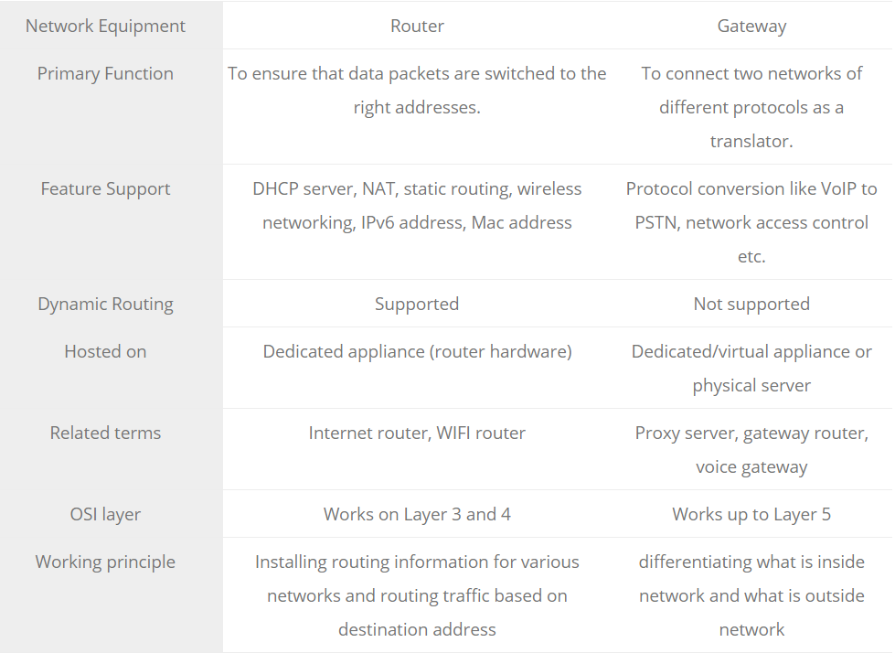 Routers and Gateways