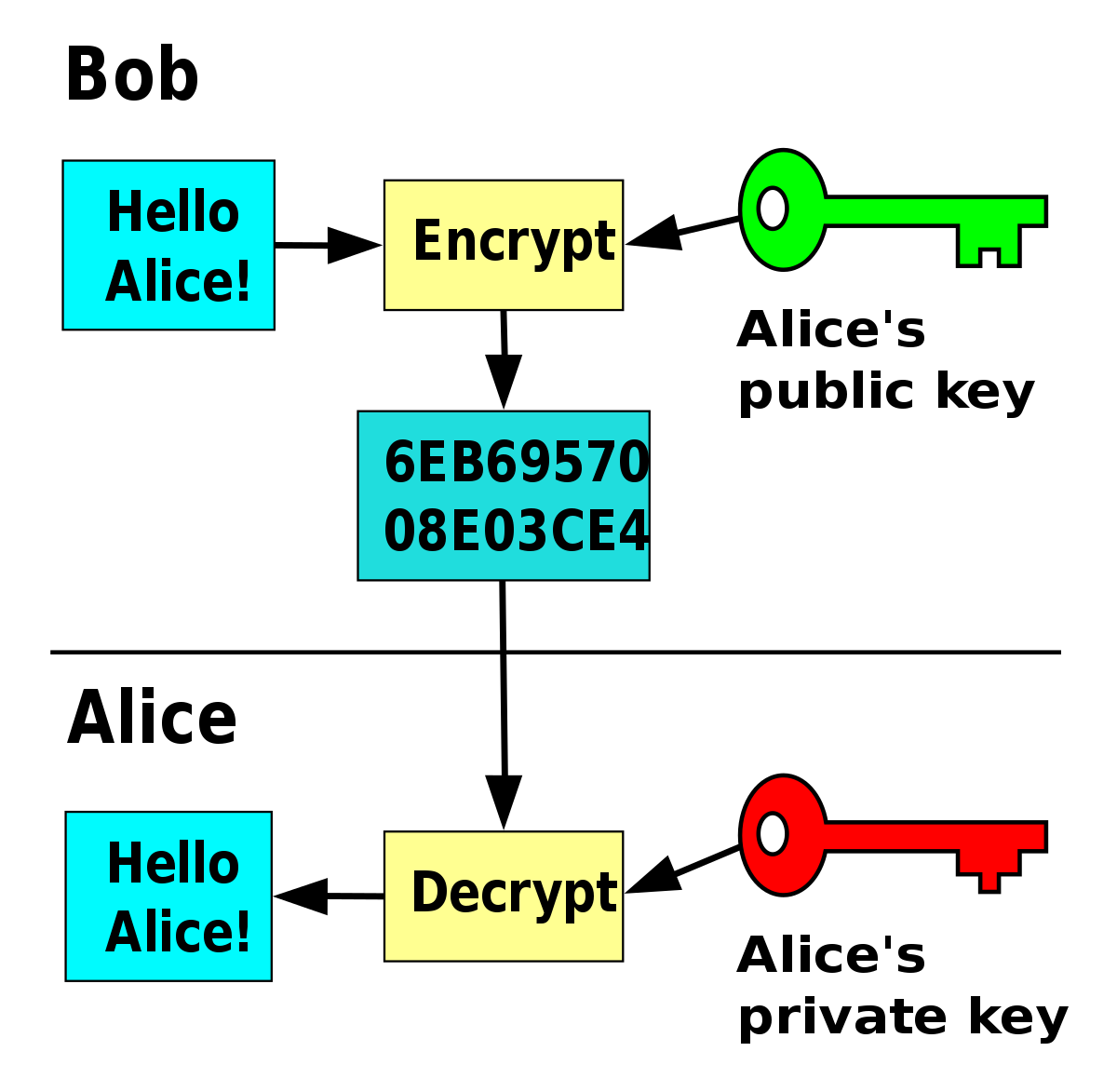 Cryptography Part 1 — AES & RSA. บทความนี้ขอให้เชื่อก่อนว่าการใช้งานอิน ...