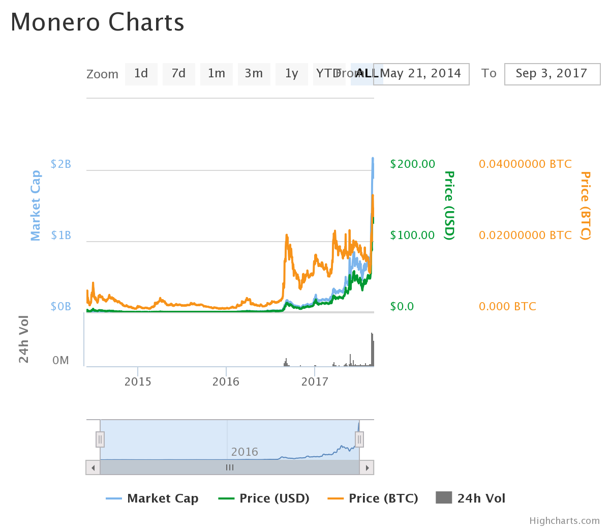 The Next Wave Of Crypto Millionaires Is Here But The Party May Be Ending Soon By Pavel D Medium