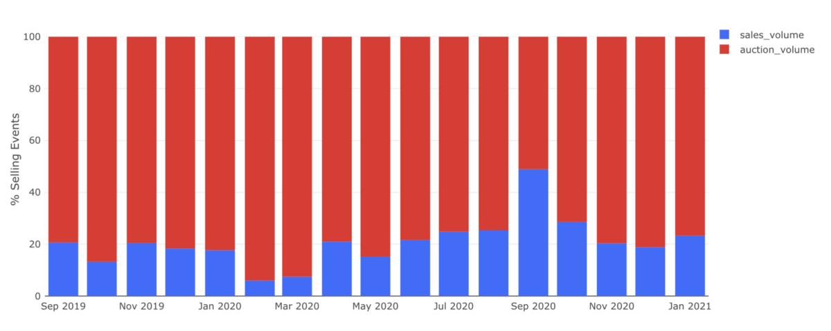 SuperRare Users’ Sales vs. Auction Preference.