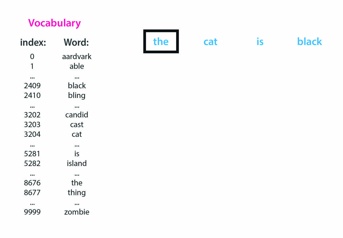 encoding in a sentence