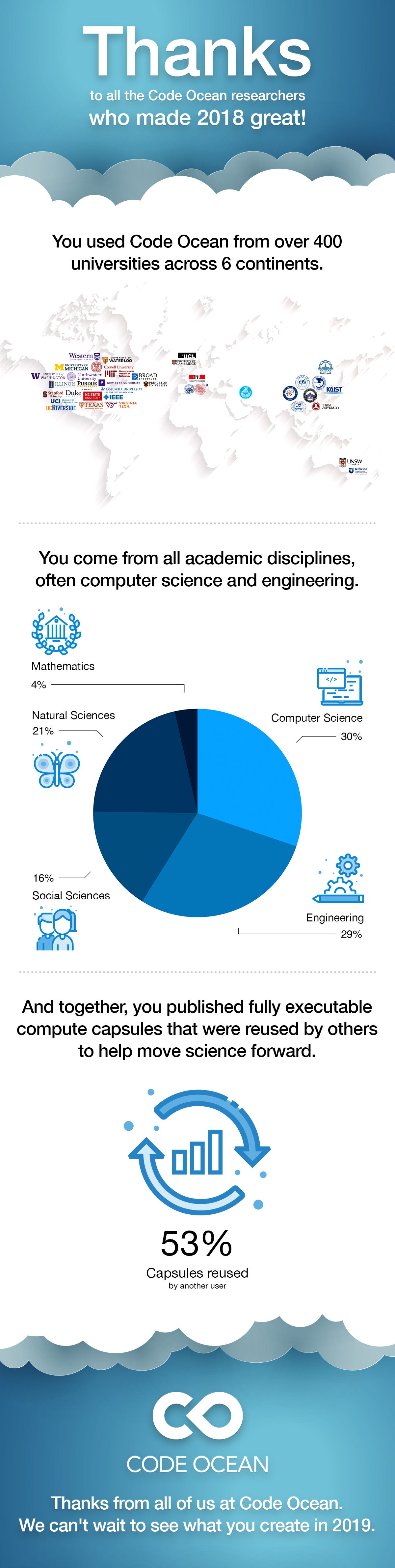 A look back at 2018 on Code Ocean | by Code Ocean | Code Ocean | Medium