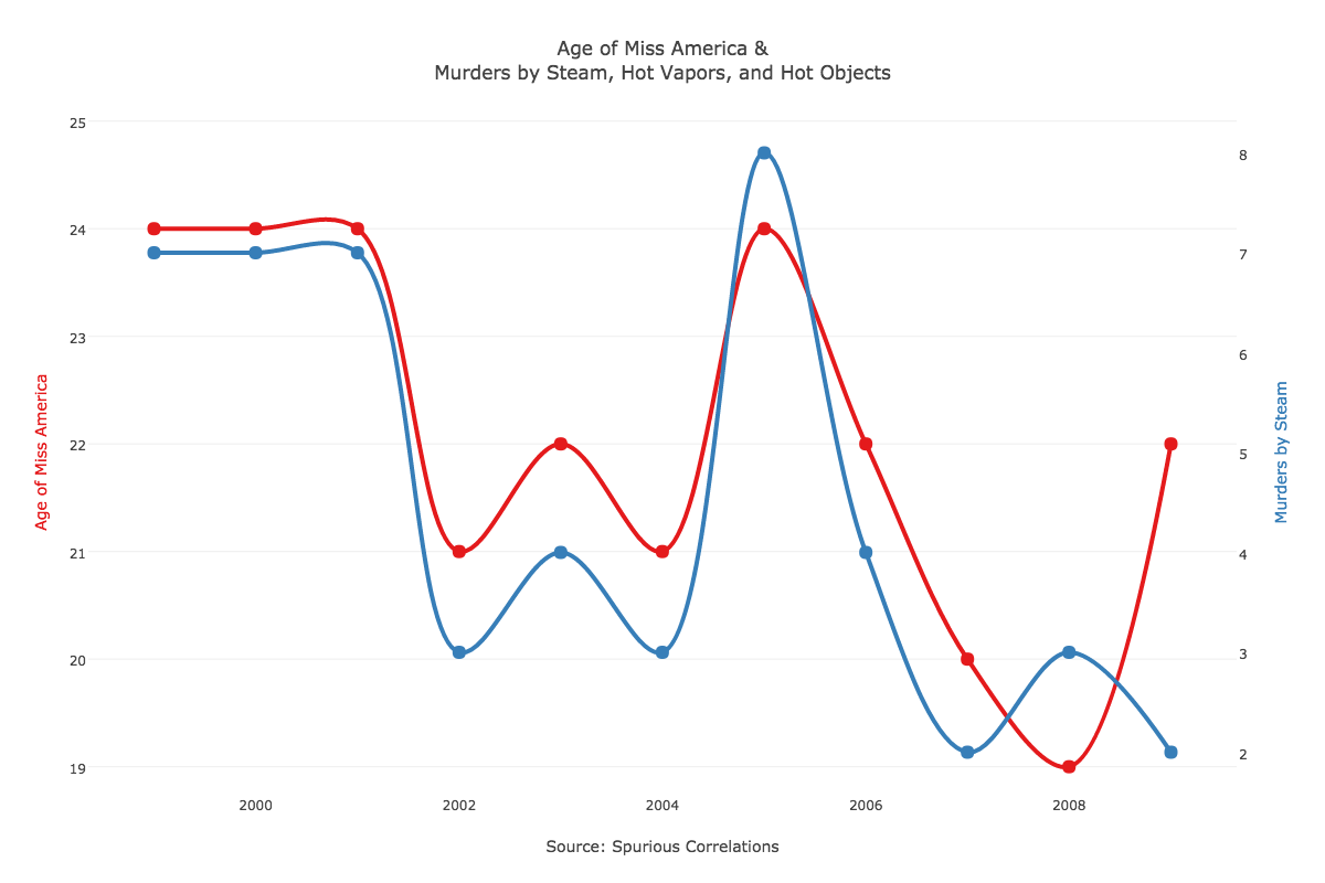 spurious correlation definition psychology