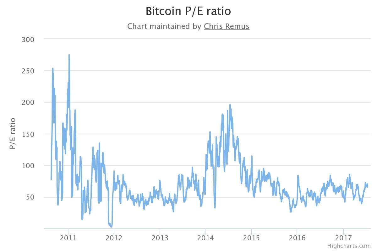 Bitcoin Conversion Chart