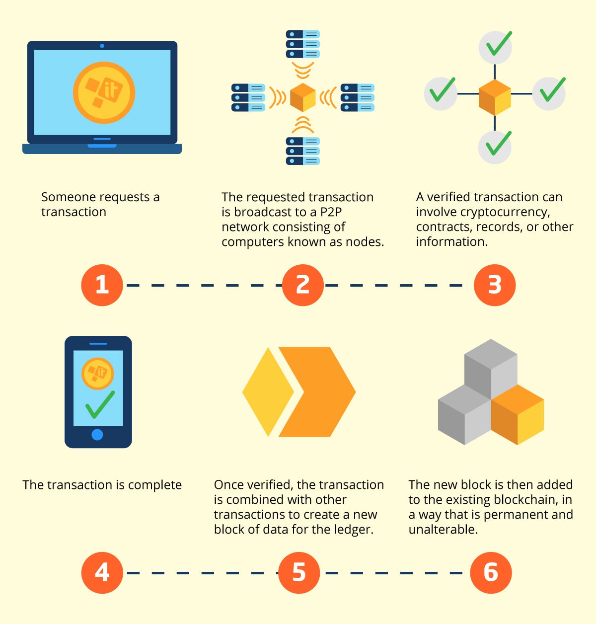 Blockchain technology explained to your grandma - Towards Data Science