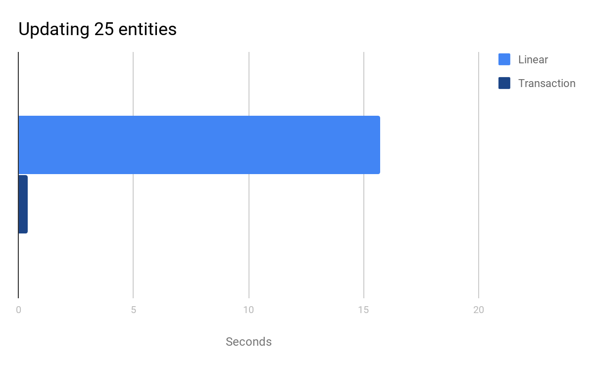 Datastore Transactions Batching By Colt Mcanlis Medium