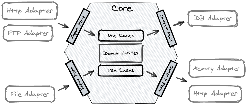 hexagonal architeccture