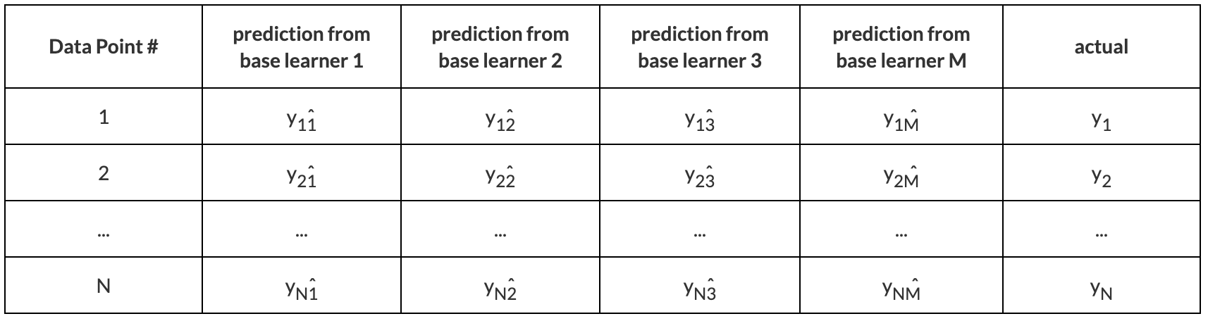 training-data-for-the-meta-learner