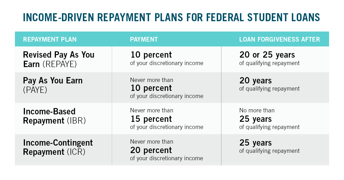 Student Loan Repayment Chart