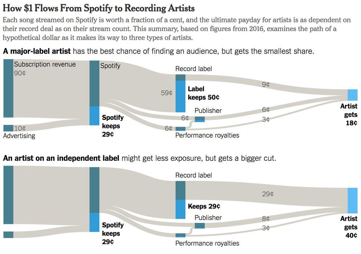 Modelo de negocio de Spotify