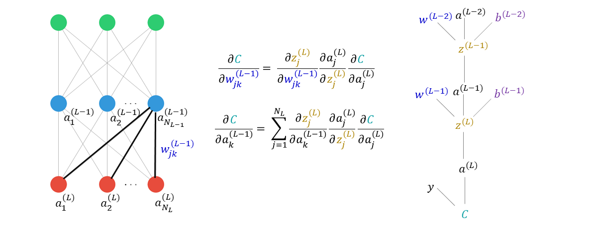 The Maths behind Back Propagation - Towards Data Science