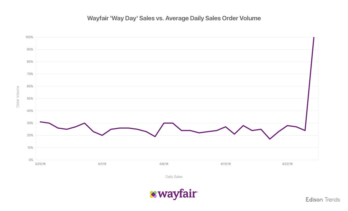 Wayfair Wins ‘Way Day’ with Quadrupled Sales by Edison Edison