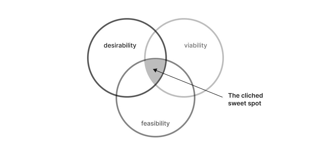 A Venn diagram which comprises the circles ‘desirability’, ‘viability’, and ‘feasibility’ ; and highlights the sweet spot where all 3 circles intersect.