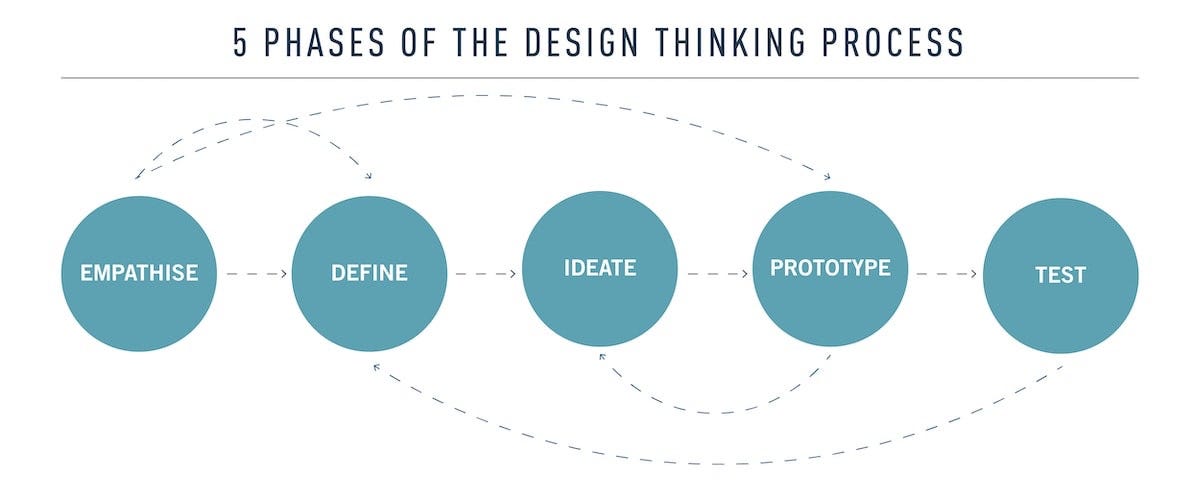 Design Thinking Chart