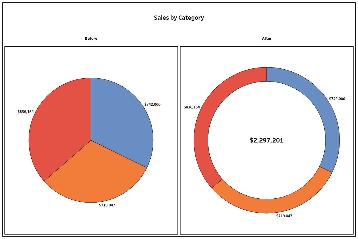 How To Make A Pie Chart With Subcategories