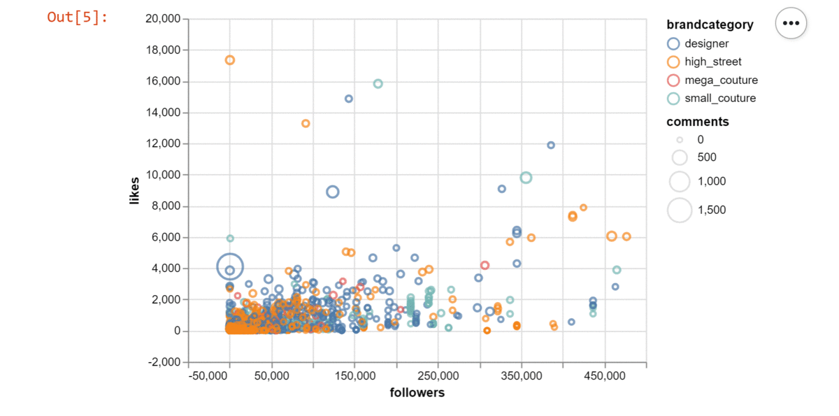 Want to create fully-interactive plots with Python? | by Thalia ...
