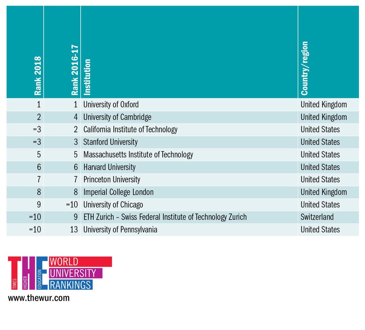 The Times Higher Education World University Rankings 2018 List The