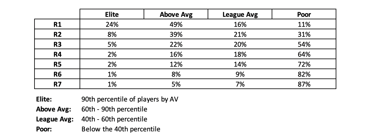 Player class by draft round