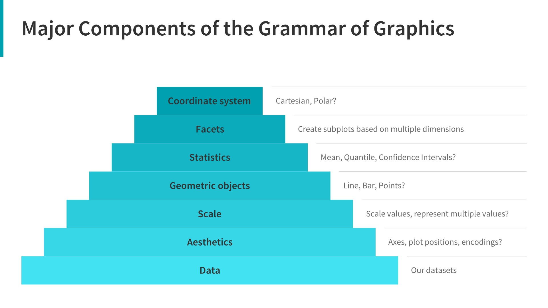 Principais componentes da gramática de gráficos  (fonte: https://github.com/dipanjanS/art_of_data_visualization)