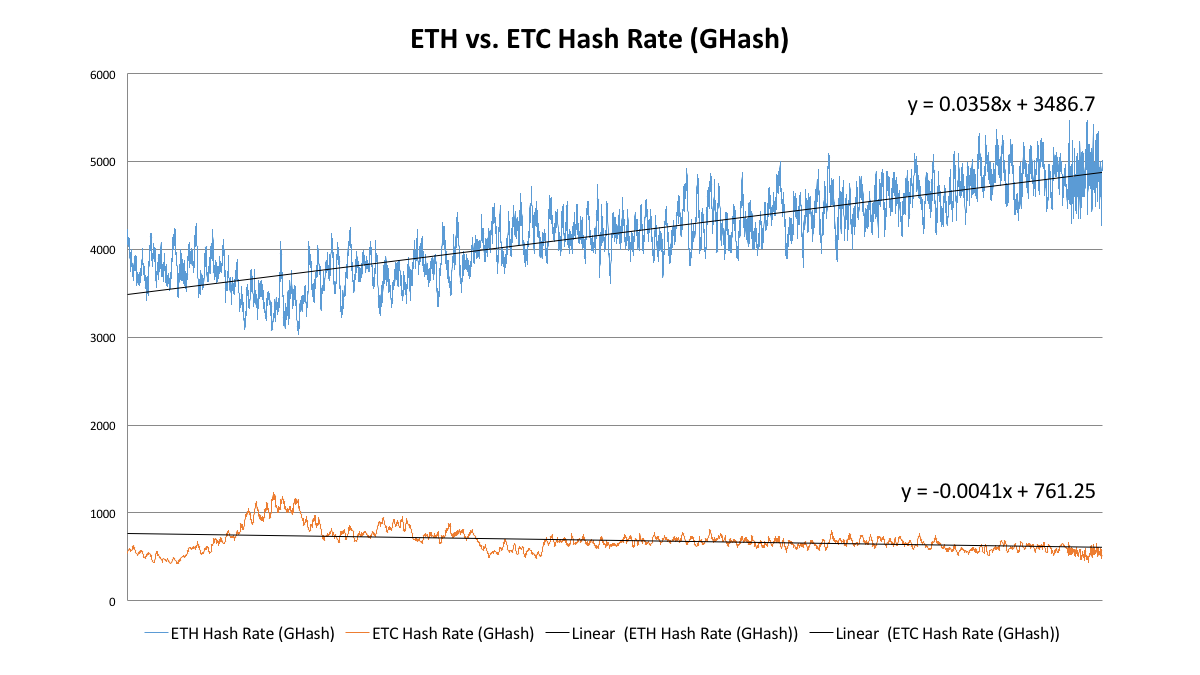 Trends In Ethereum Mining For The Last Month I Ve Been Recording By Michael Wuehler Medium