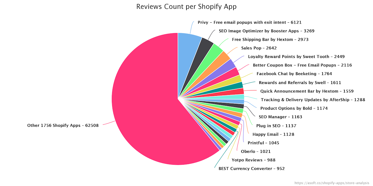 Shopify Chart