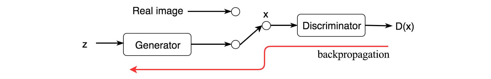 rete-generativa-avversaria-generator-discriminator-real-image-description-backpropagation