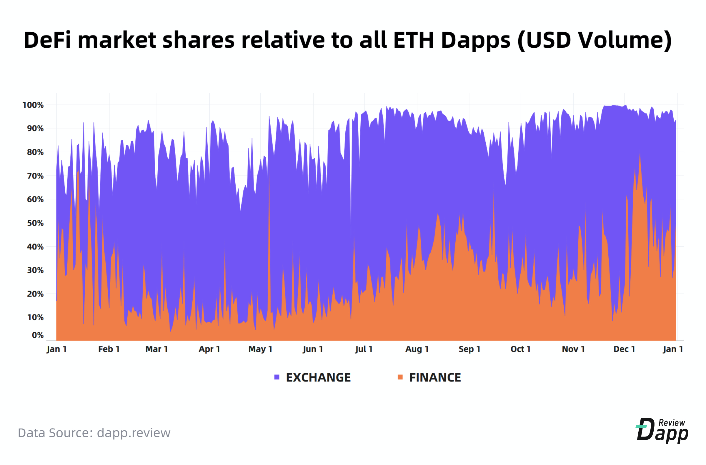 DEFI gráfico de exchanges x Finanças, com exhcnages dominando