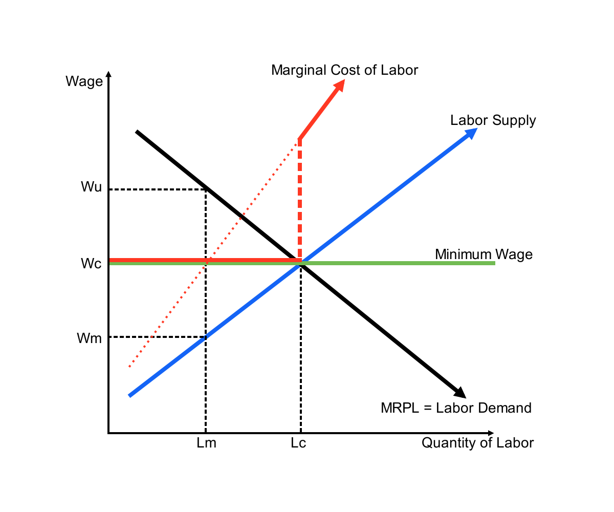 Could Monopsony Explain The Absence Of Disemployment Effects In