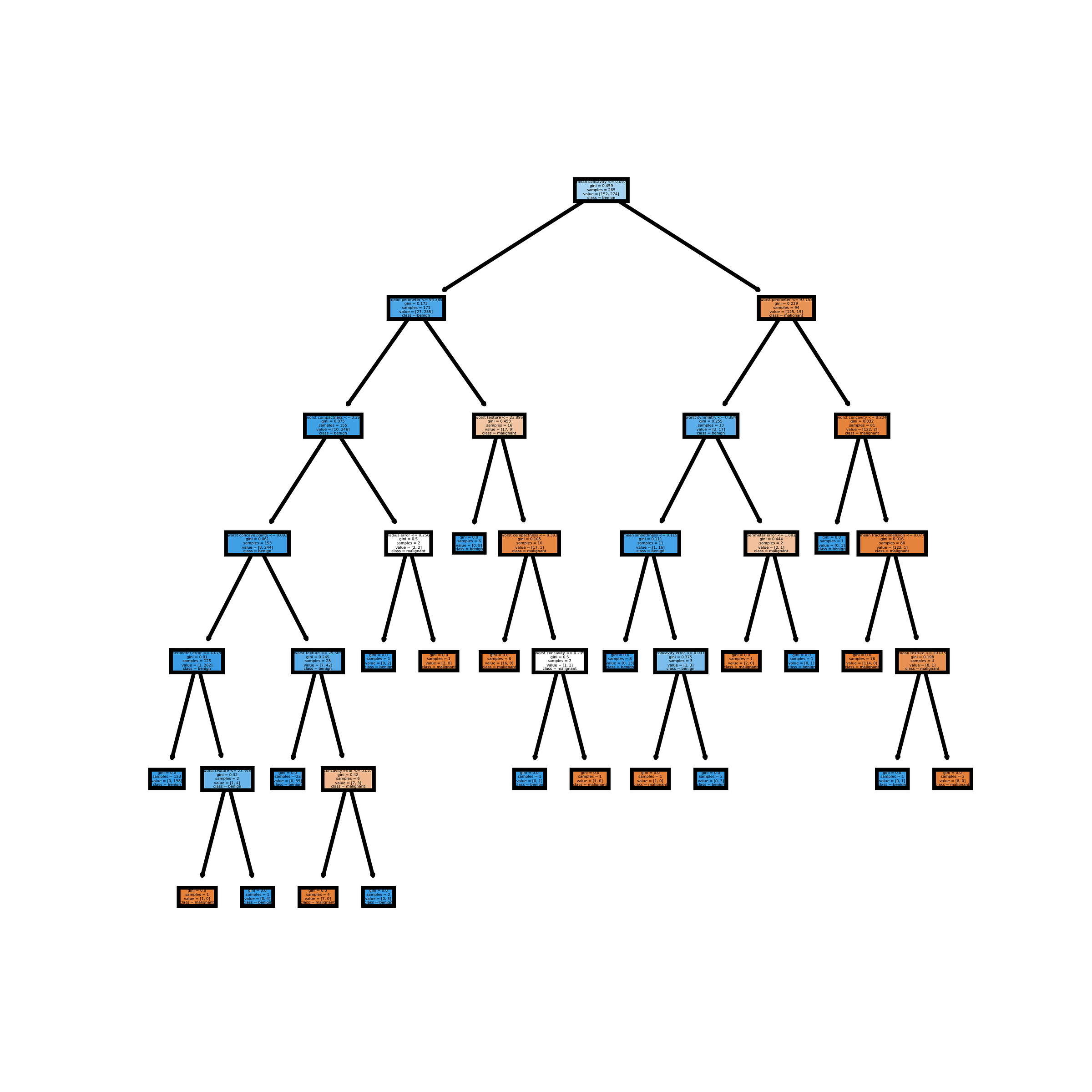 Visualizing Decision Trees with Python (Scikit-learn, Graphviz, Matplotlib)  - KDnuggets