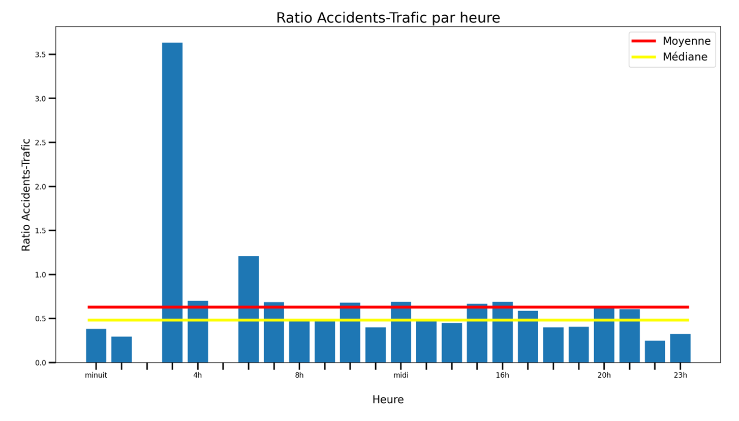 Ratio Accidents-Trafic par heure