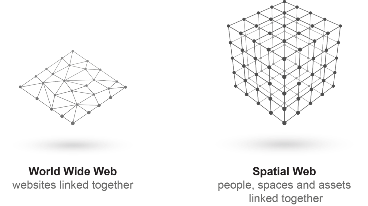An Introduction to The Spatial Web | by Gabriel Rene | The Startup | Medium