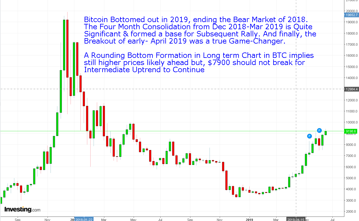 Bitcoin se afla oficial in cea mai indelungata perioada de bear market