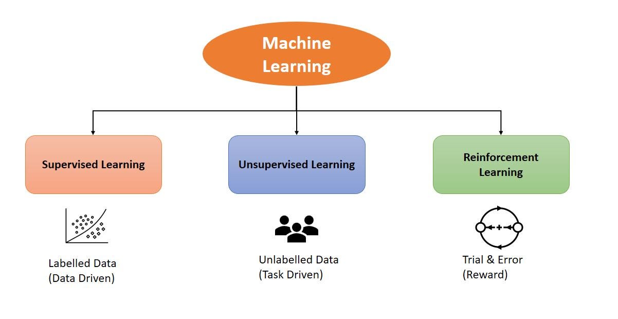 Machine Learning for Beginners…. Machine Learning is the subset of ...