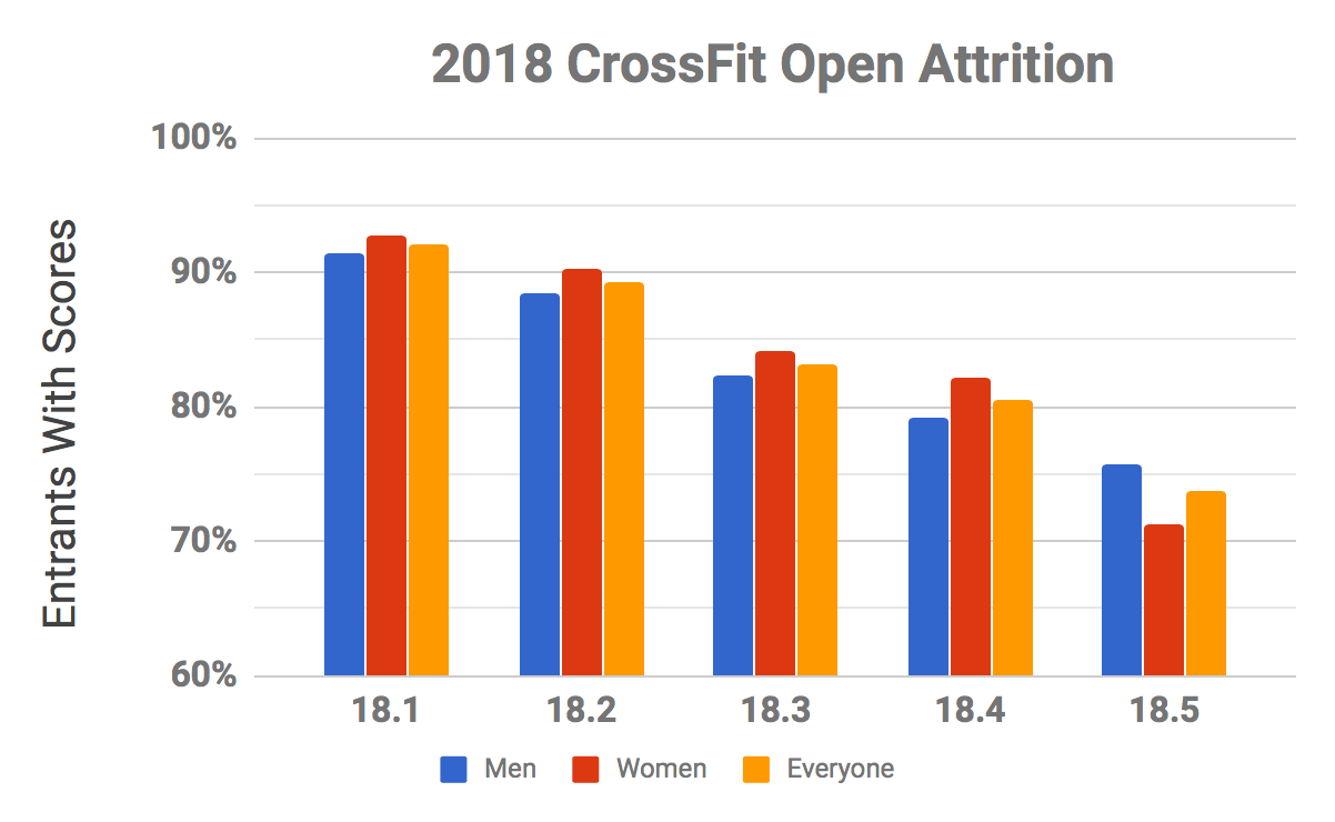 Crossfit Total Score Chart