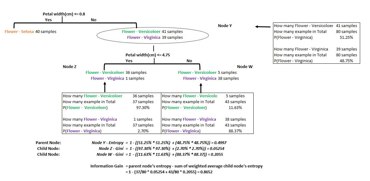 Decision Tree Classifier, Explained - Bite-sized Machine Learning - Medium