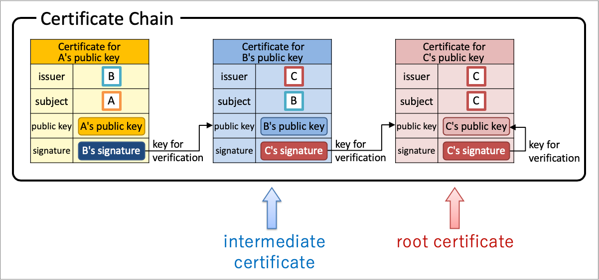 Illustrated X.509 Certificate. Introduction by Takahiko Kawasaki Medium