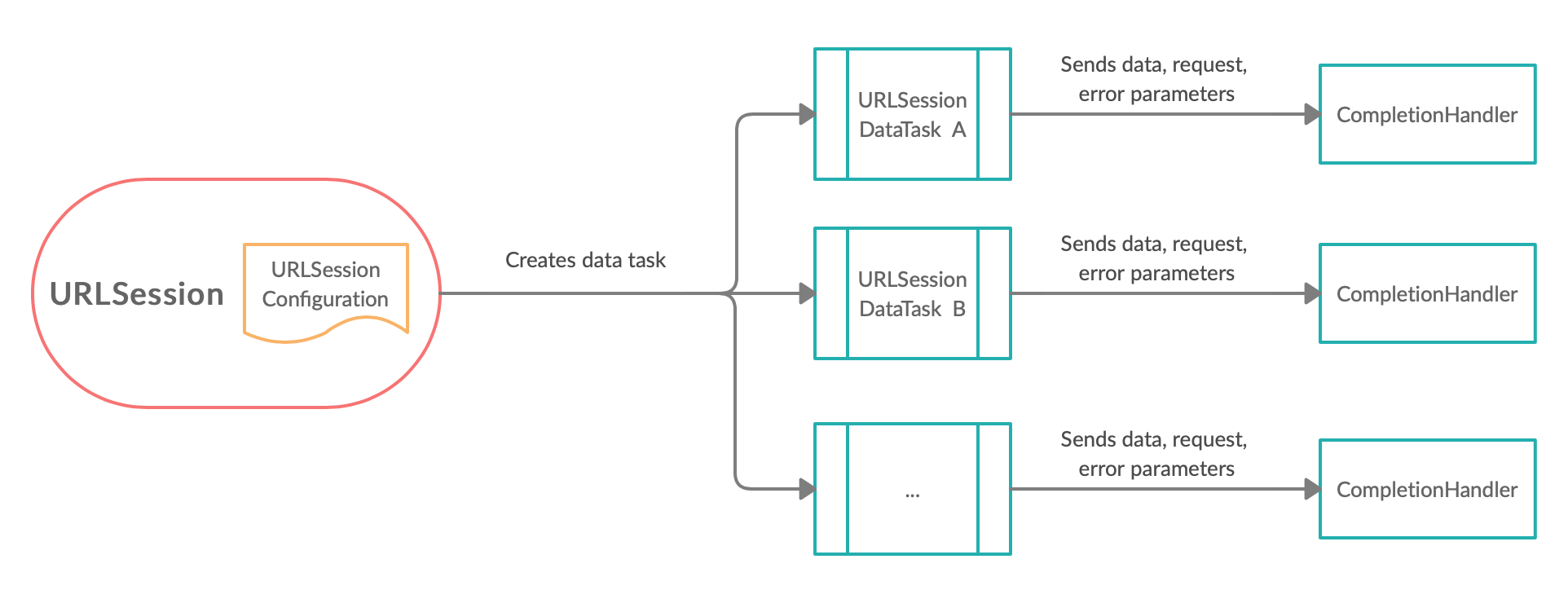 diagram of default flow of URLSession