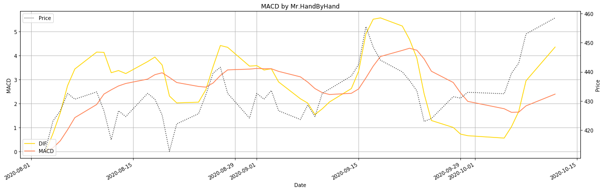 台積電 2330 MACD