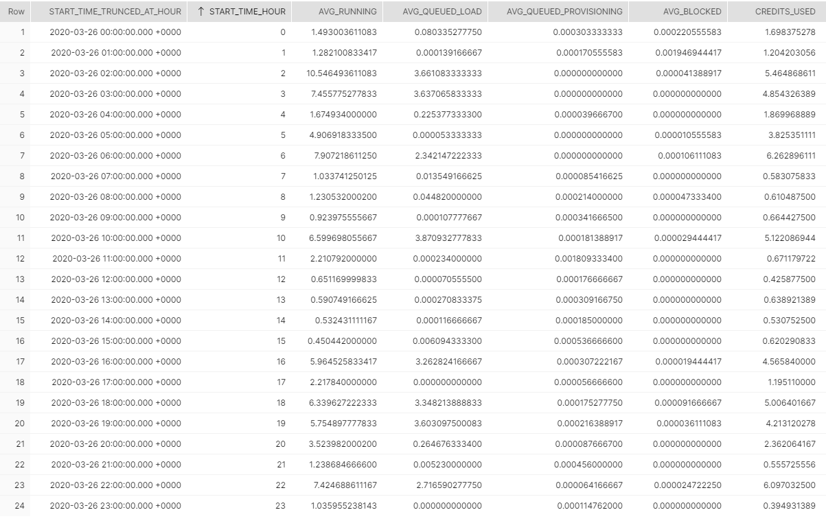 Snowflake Warehouse Load and Metering Analysis
