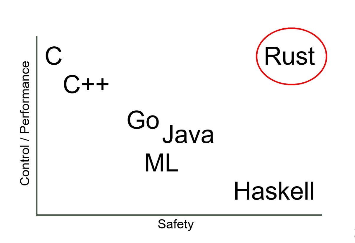 Top 7 Modern Programming Languages To Learn Now By Md Kamaruzzaman Towards Data Science